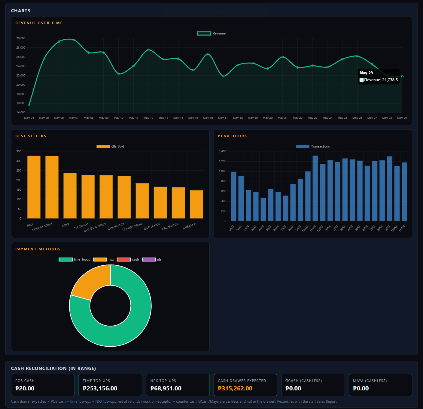 Sales report with charts